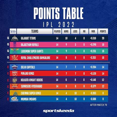 ipl 2022 live score today match point table